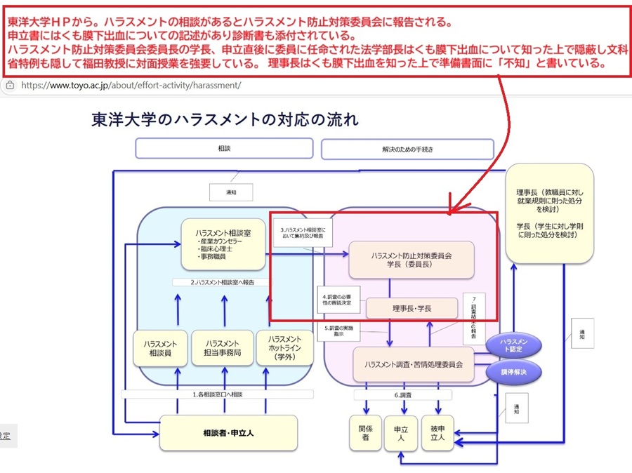 東洋大学ハラスメント対応の流れ